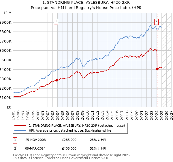 1, STANDRING PLACE, AYLESBURY, HP20 2XR: Price paid vs HM Land Registry's House Price Index