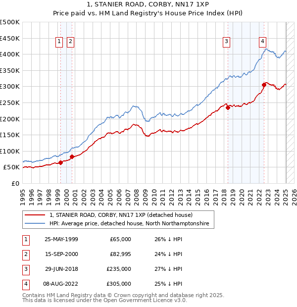 1, STANIER ROAD, CORBY, NN17 1XP: Price paid vs HM Land Registry's House Price Index