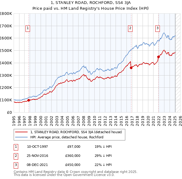 1, STANLEY ROAD, ROCHFORD, SS4 3JA: Price paid vs HM Land Registry's House Price Index