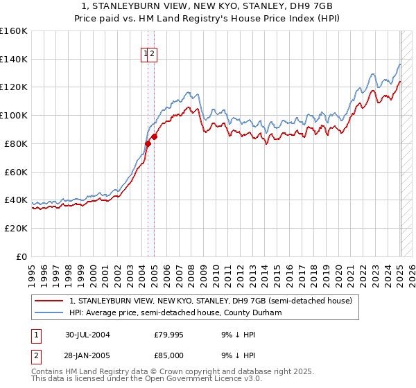 1, STANLEYBURN VIEW, NEW KYO, STANLEY, DH9 7GB: Price paid vs HM Land Registry's House Price Index