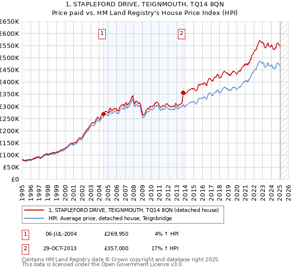 1, STAPLEFORD DRIVE, TEIGNMOUTH, TQ14 8QN: Price paid vs HM Land Registry's House Price Index