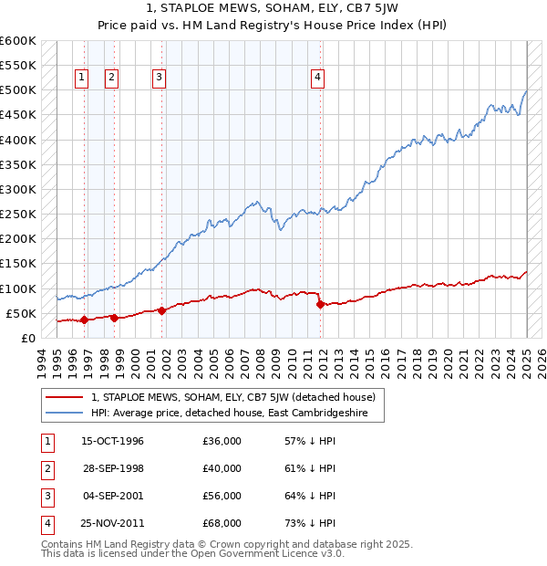 1, STAPLOE MEWS, SOHAM, ELY, CB7 5JW: Price paid vs HM Land Registry's House Price Index
