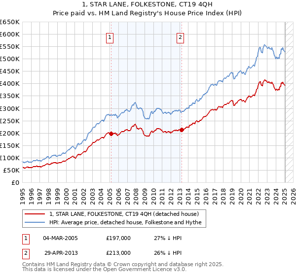 1, STAR LANE, FOLKESTONE, CT19 4QH: Price paid vs HM Land Registry's House Price Index