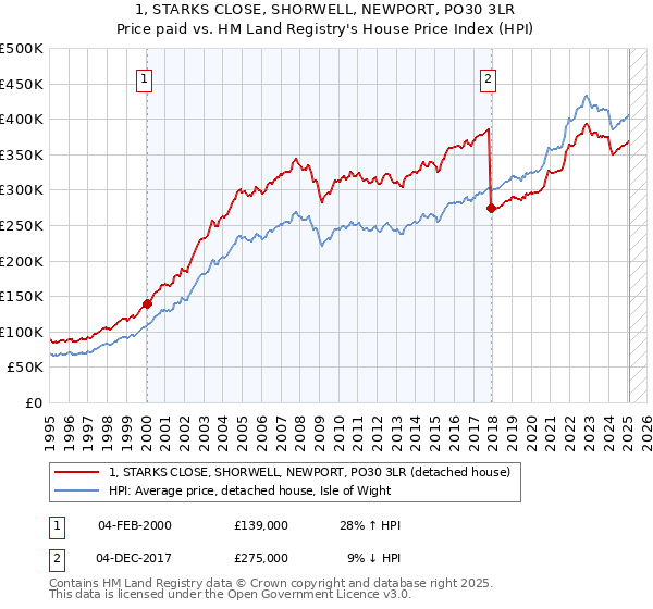 1, STARKS CLOSE, SHORWELL, NEWPORT, PO30 3LR: Price paid vs HM Land Registry's House Price Index