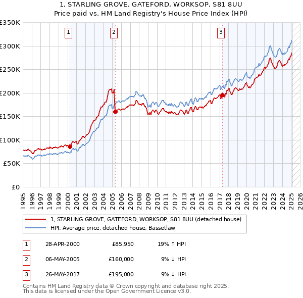 1, STARLING GROVE, GATEFORD, WORKSOP, S81 8UU: Price paid vs HM Land Registry's House Price Index