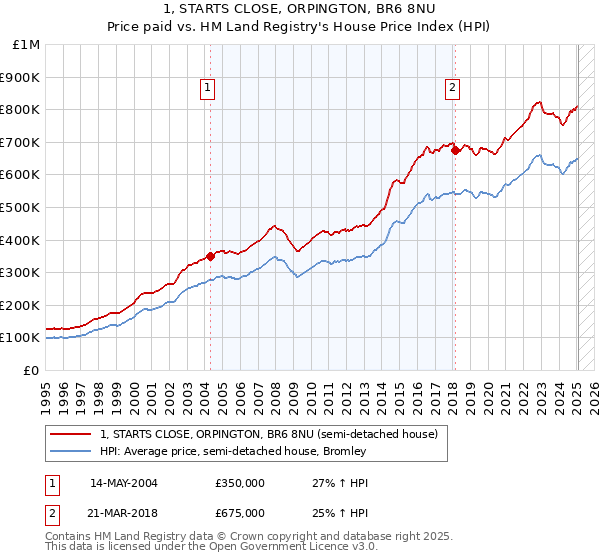 1, STARTS CLOSE, ORPINGTON, BR6 8NU: Price paid vs HM Land Registry's House Price Index