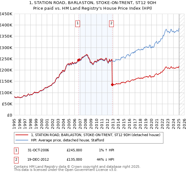 1, STATION ROAD, BARLASTON, STOKE-ON-TRENT, ST12 9DH: Price paid vs HM Land Registry's House Price Index