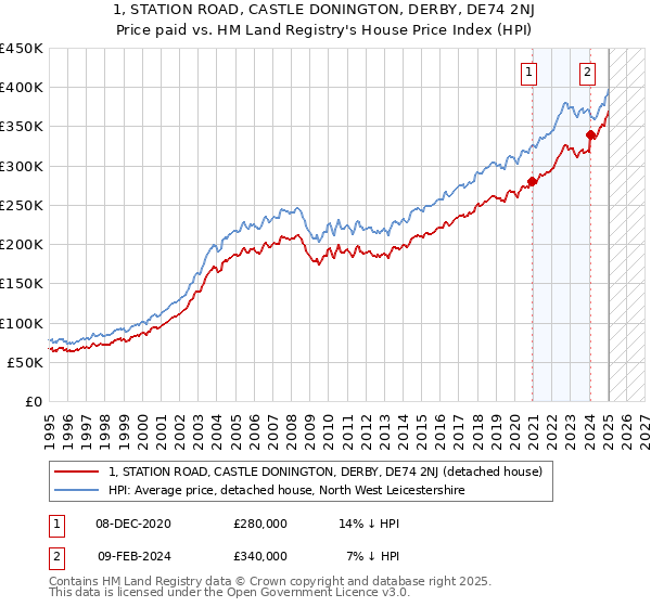 1, STATION ROAD, CASTLE DONINGTON, DERBY, DE74 2NJ: Price paid vs HM Land Registry's House Price Index
