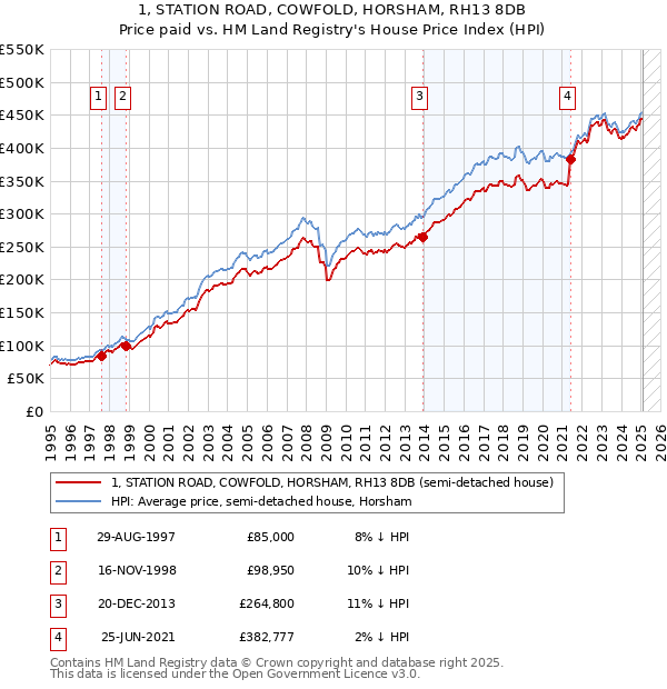 1, STATION ROAD, COWFOLD, HORSHAM, RH13 8DB: Price paid vs HM Land Registry's House Price Index