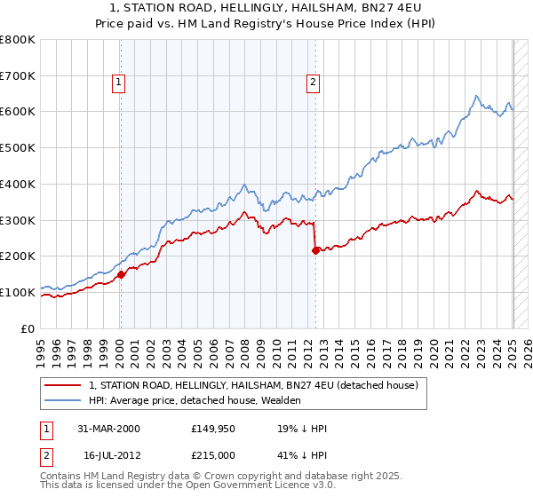 1, STATION ROAD, HELLINGLY, HAILSHAM, BN27 4EU: Price paid vs HM Land Registry's House Price Index