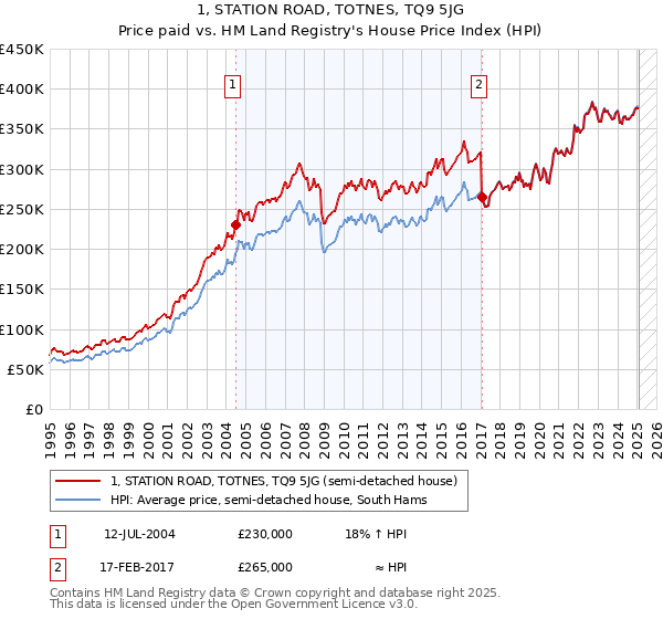 1, STATION ROAD, TOTNES, TQ9 5JG: Price paid vs HM Land Registry's House Price Index