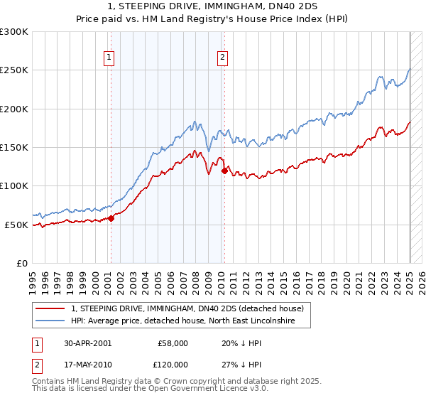 1, STEEPING DRIVE, IMMINGHAM, DN40 2DS: Price paid vs HM Land Registry's House Price Index