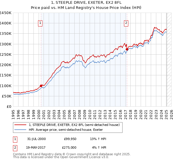 1, STEEPLE DRIVE, EXETER, EX2 8FL: Price paid vs HM Land Registry's House Price Index