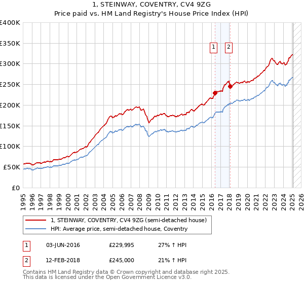 1, STEINWAY, COVENTRY, CV4 9ZG: Price paid vs HM Land Registry's House Price Index
