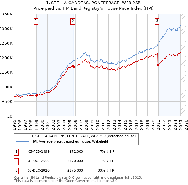 1, STELLA GARDENS, PONTEFRACT, WF8 2SR: Price paid vs HM Land Registry's House Price Index