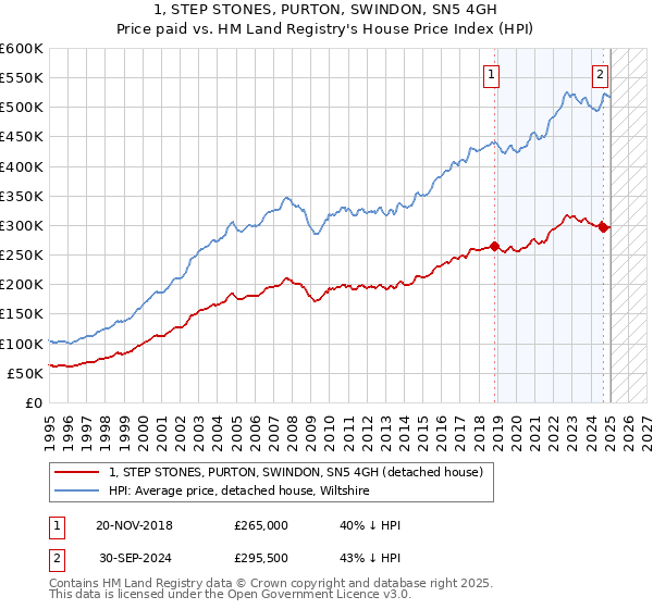 1, STEP STONES, PURTON, SWINDON, SN5 4GH: Price paid vs HM Land Registry's House Price Index