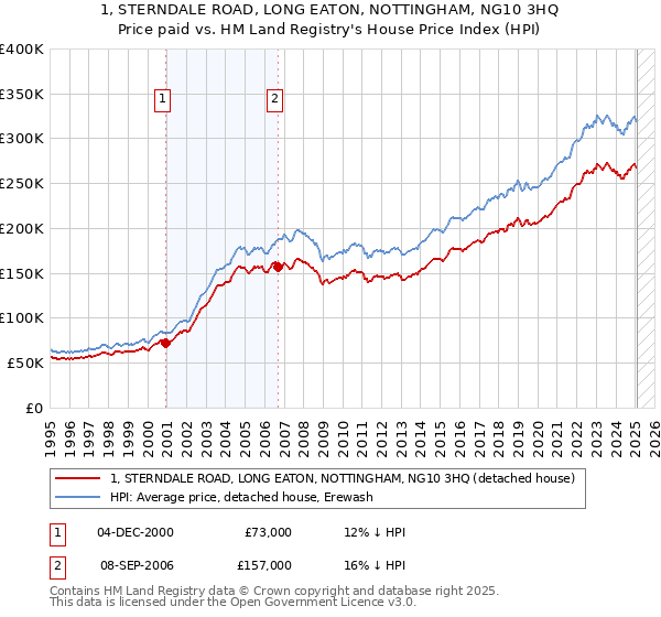 1, STERNDALE ROAD, LONG EATON, NOTTINGHAM, NG10 3HQ: Price paid vs HM Land Registry's House Price Index
