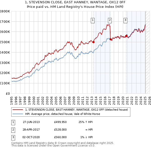 1, STEVENSON CLOSE, EAST HANNEY, WANTAGE, OX12 0FF: Price paid vs HM Land Registry's House Price Index