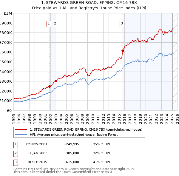 1, STEWARDS GREEN ROAD, EPPING, CM16 7BX: Price paid vs HM Land Registry's House Price Index