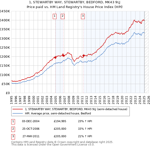 1, STEWARTBY WAY, STEWARTBY, BEDFORD, MK43 9LJ: Price paid vs HM Land Registry's House Price Index