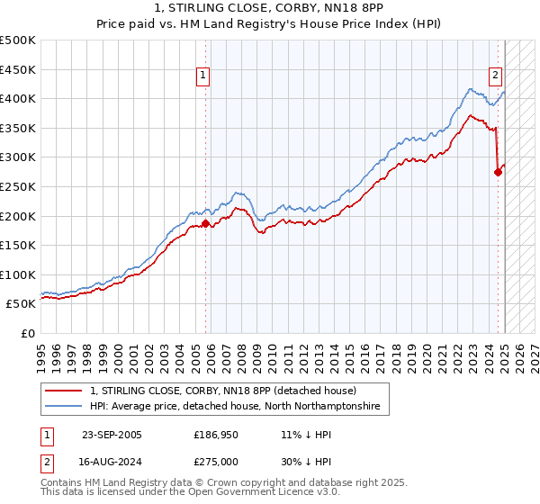 1, STIRLING CLOSE, CORBY, NN18 8PP: Price paid vs HM Land Registry's House Price Index