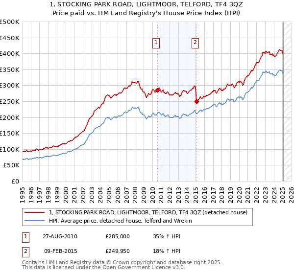 1, STOCKING PARK ROAD, LIGHTMOOR, TELFORD, TF4 3QZ: Price paid vs HM Land Registry's House Price Index