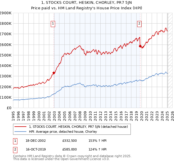 1, STOCKS COURT, HESKIN, CHORLEY, PR7 5JN: Price paid vs HM Land Registry's House Price Index