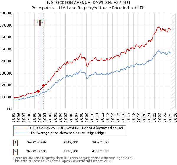 1, STOCKTON AVENUE, DAWLISH, EX7 9LU: Price paid vs HM Land Registry's House Price Index