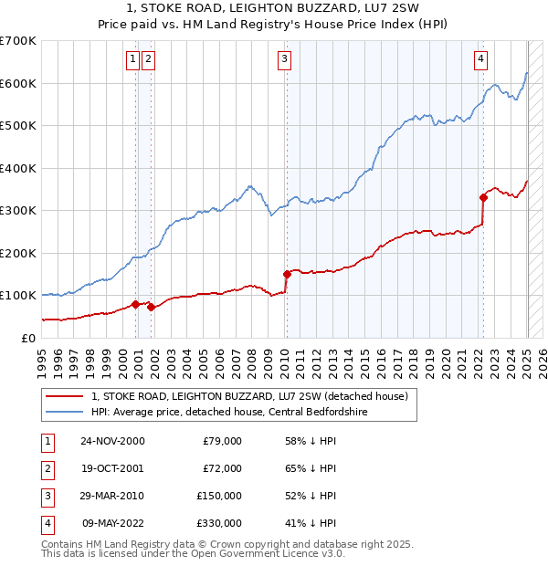 1, STOKE ROAD, LEIGHTON BUZZARD, LU7 2SW: Price paid vs HM Land Registry's House Price Index