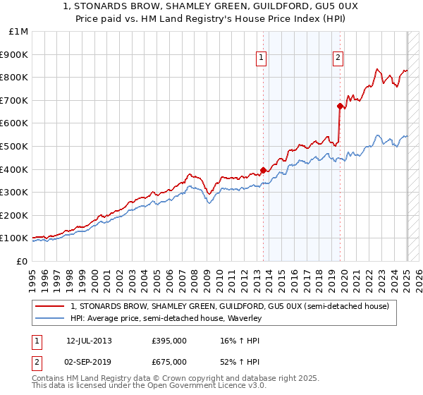 1, STONARDS BROW, SHAMLEY GREEN, GUILDFORD, GU5 0UX: Price paid vs HM Land Registry's House Price Index