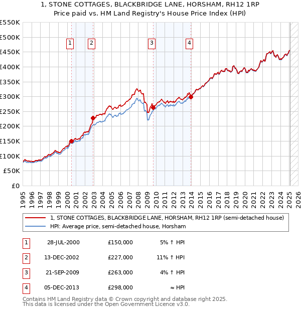 1, STONE COTTAGES, BLACKBRIDGE LANE, HORSHAM, RH12 1RP: Price paid vs HM Land Registry's House Price Index