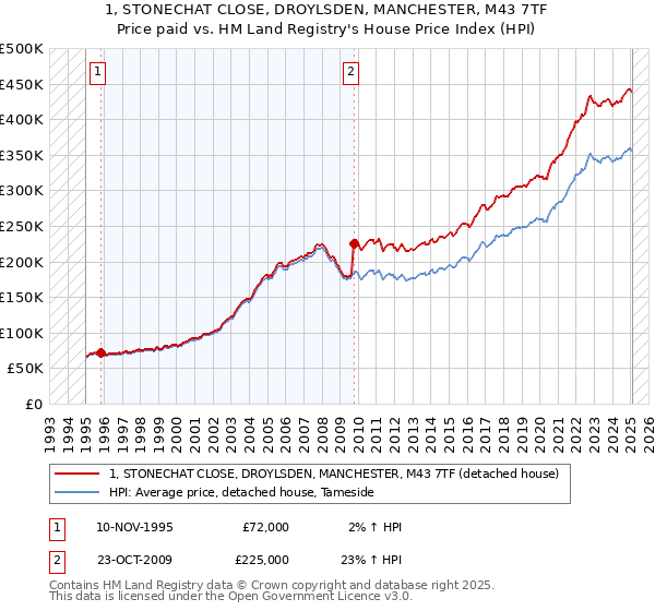 1, STONECHAT CLOSE, DROYLSDEN, MANCHESTER, M43 7TF: Price paid vs HM Land Registry's House Price Index