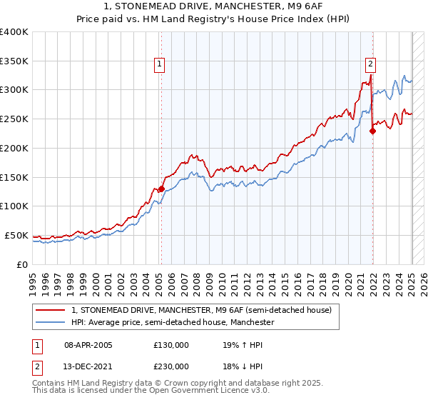 1, STONEMEAD DRIVE, MANCHESTER, M9 6AF: Price paid vs HM Land Registry's House Price Index