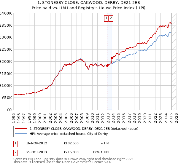 1, STONESBY CLOSE, OAKWOOD, DERBY, DE21 2EB: Price paid vs HM Land Registry's House Price Index