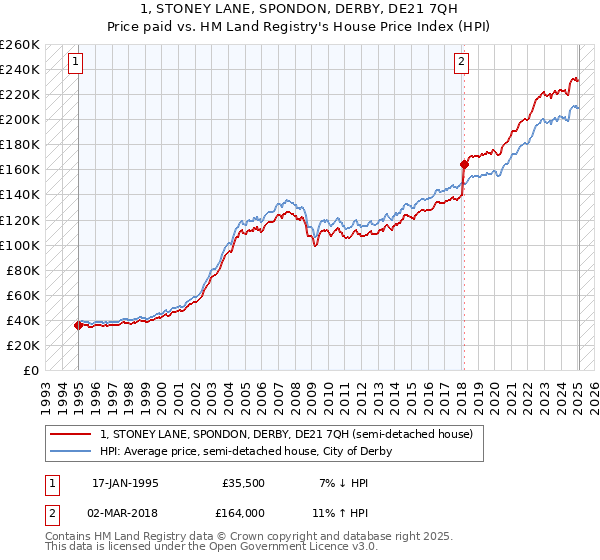 1, STONEY LANE, SPONDON, DERBY, DE21 7QH: Price paid vs HM Land Registry's House Price Index