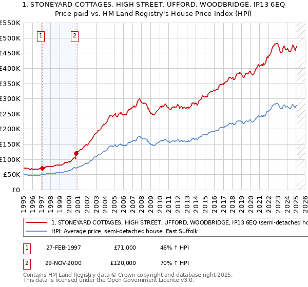1, STONEYARD COTTAGES, HIGH STREET, UFFORD, WOODBRIDGE, IP13 6EQ: Price paid vs HM Land Registry's House Price Index