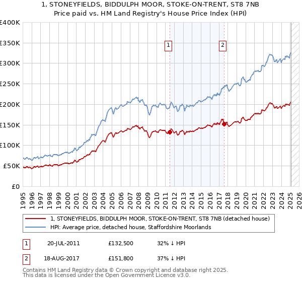 1, STONEYFIELDS, BIDDULPH MOOR, STOKE-ON-TRENT, ST8 7NB: Price paid vs HM Land Registry's House Price Index