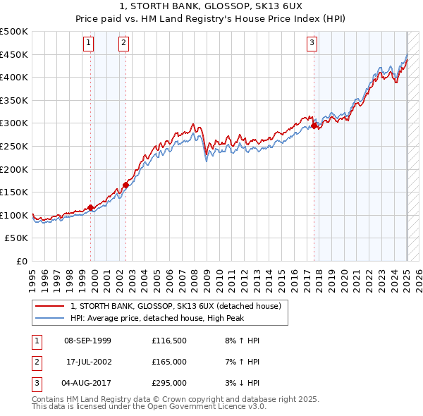 1, STORTH BANK, GLOSSOP, SK13 6UX: Price paid vs HM Land Registry's House Price Index