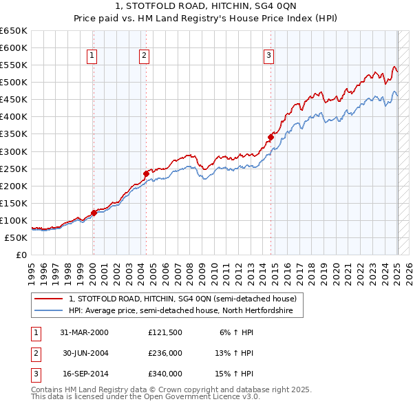 1, STOTFOLD ROAD, HITCHIN, SG4 0QN: Price paid vs HM Land Registry's House Price Index