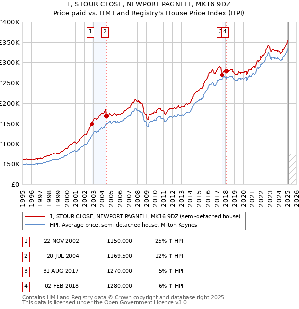 1, STOUR CLOSE, NEWPORT PAGNELL, MK16 9DZ: Price paid vs HM Land Registry's House Price Index