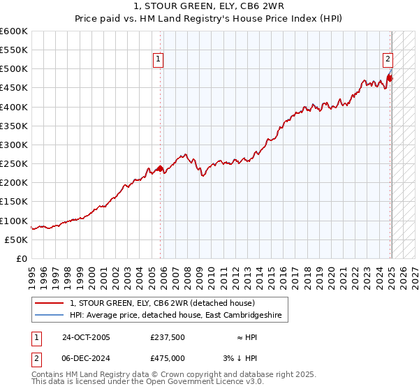 1, STOUR GREEN, ELY, CB6 2WR: Price paid vs HM Land Registry's House Price Index
