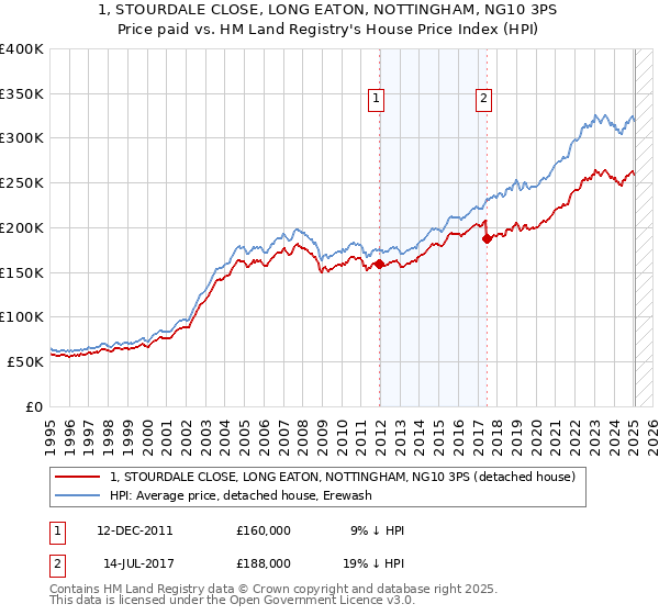1, STOURDALE CLOSE, LONG EATON, NOTTINGHAM, NG10 3PS: Price paid vs HM Land Registry's House Price Index