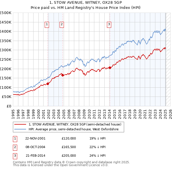 1, STOW AVENUE, WITNEY, OX28 5GP: Price paid vs HM Land Registry's House Price Index