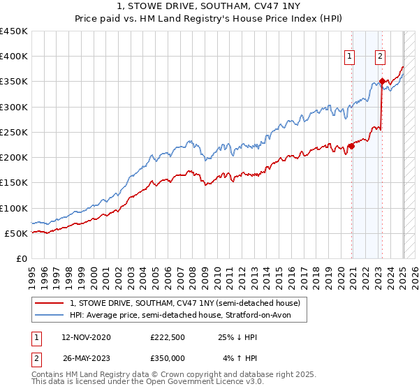 1, STOWE DRIVE, SOUTHAM, CV47 1NY: Price paid vs HM Land Registry's House Price Index