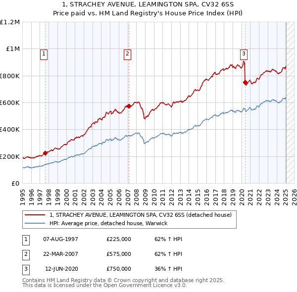 1, STRACHEY AVENUE, LEAMINGTON SPA, CV32 6SS: Price paid vs HM Land Registry's House Price Index