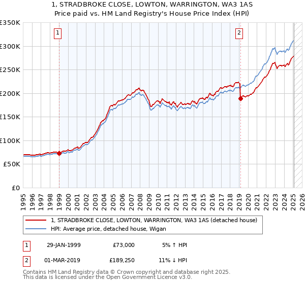 1, STRADBROKE CLOSE, LOWTON, WARRINGTON, WA3 1AS: Price paid vs HM Land Registry's House Price Index