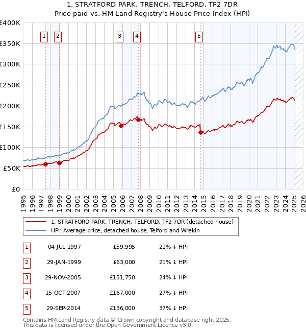 1, STRATFORD PARK, TRENCH, TELFORD, TF2 7DR: Price paid vs HM Land Registry's House Price Index