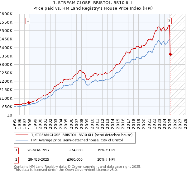 1, STREAM CLOSE, BRISTOL, BS10 6LL: Price paid vs HM Land Registry's House Price Index