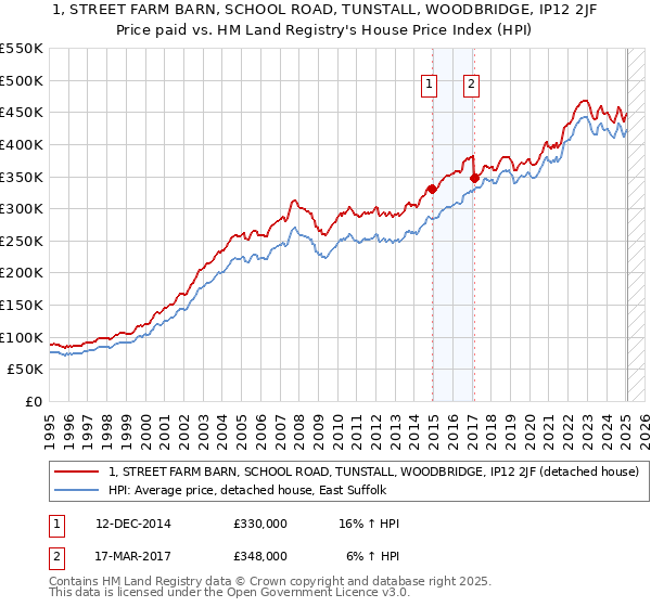 1, STREET FARM BARN, SCHOOL ROAD, TUNSTALL, WOODBRIDGE, IP12 2JF: Price paid vs HM Land Registry's House Price Index