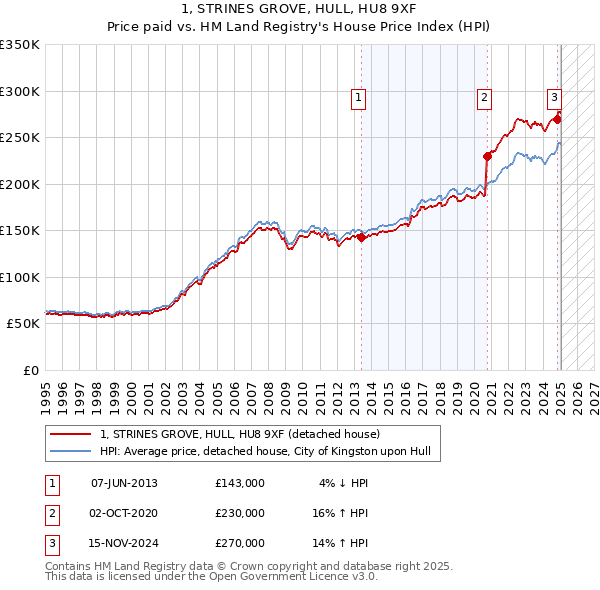 1, STRINES GROVE, HULL, HU8 9XF: Price paid vs HM Land Registry's House Price Index